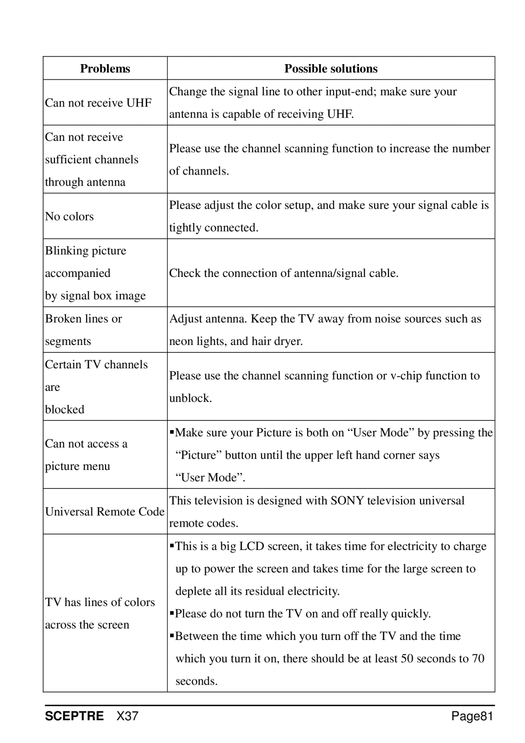 Sceptre Technologies X37 specifications Problems Possible solutions, Page81 