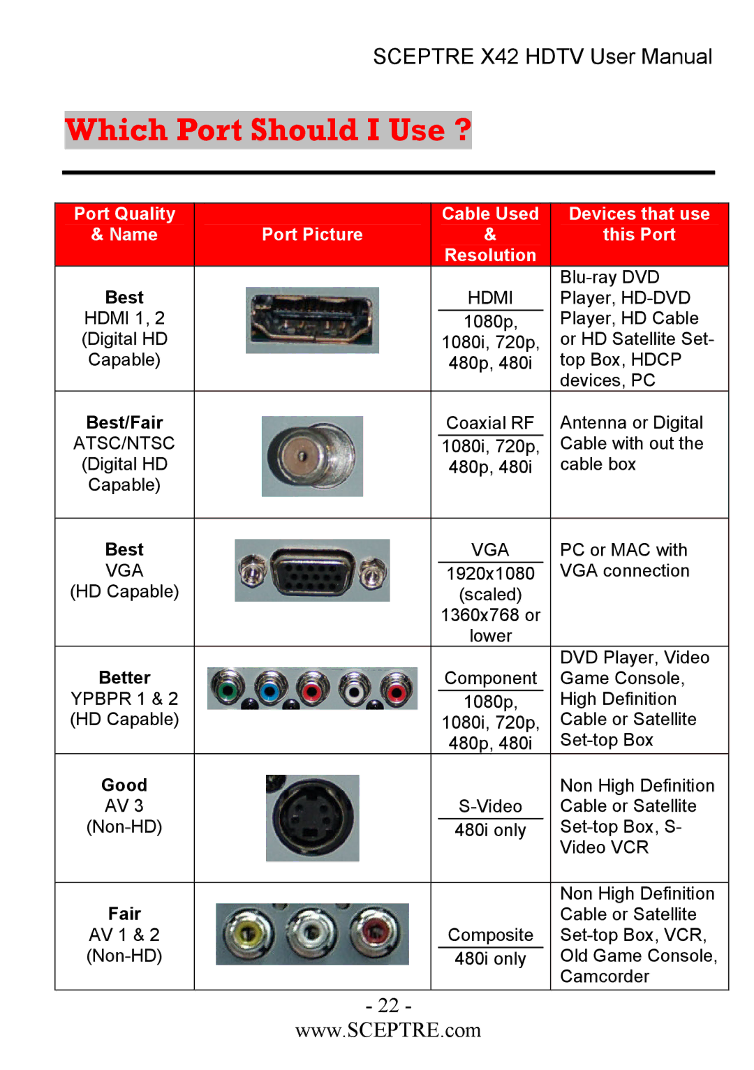 Sceptre Technologies X42 user manual Which Port Should I Use ?, Hdmi, Atsc/Ntsc, Vga 