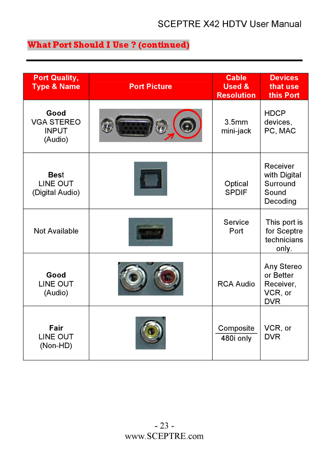 Sceptre Technologies X42 user manual What Port Should I Use ? 