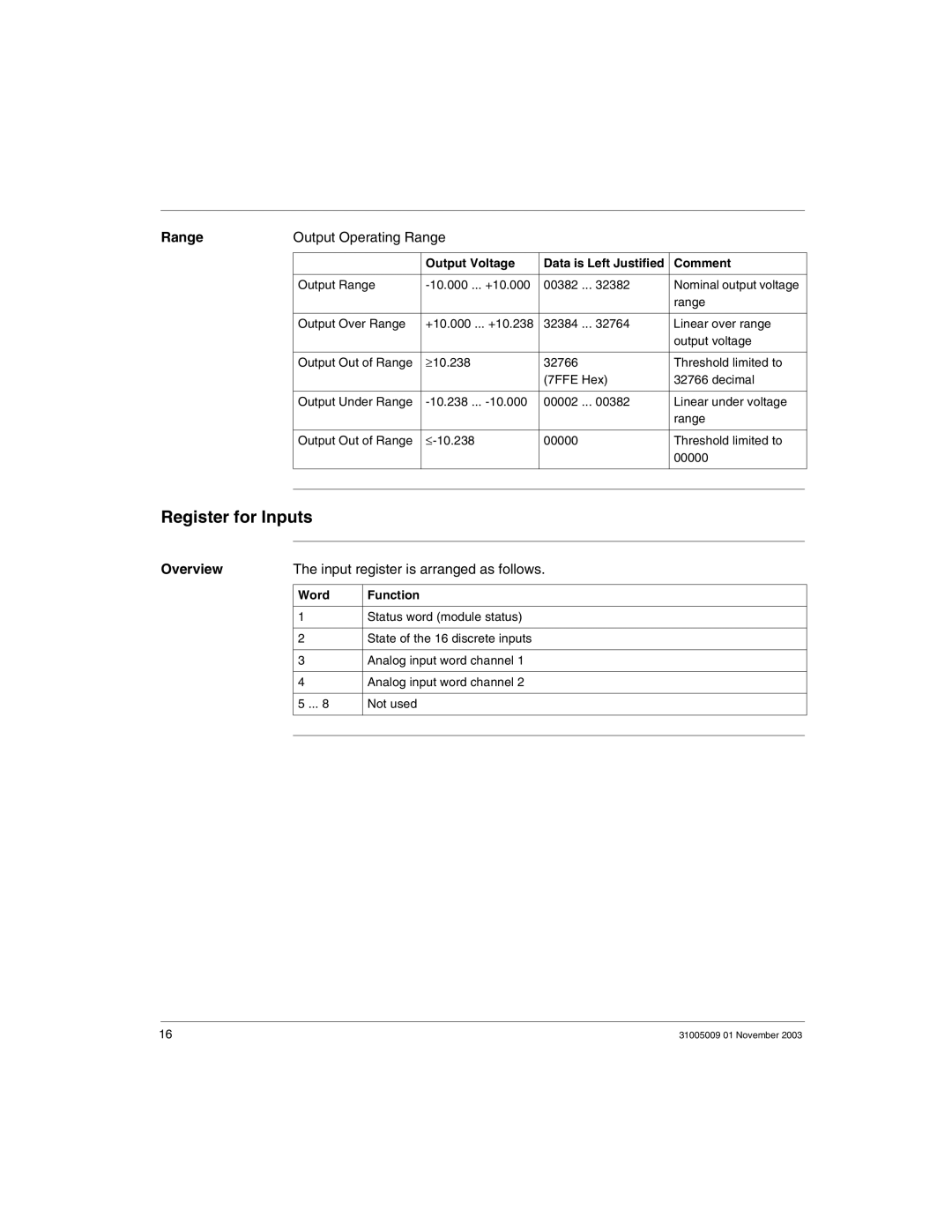 Schneider Electric 170AMM11030 Register for Inputs, Output Operating Range, Input register is arranged as follows 