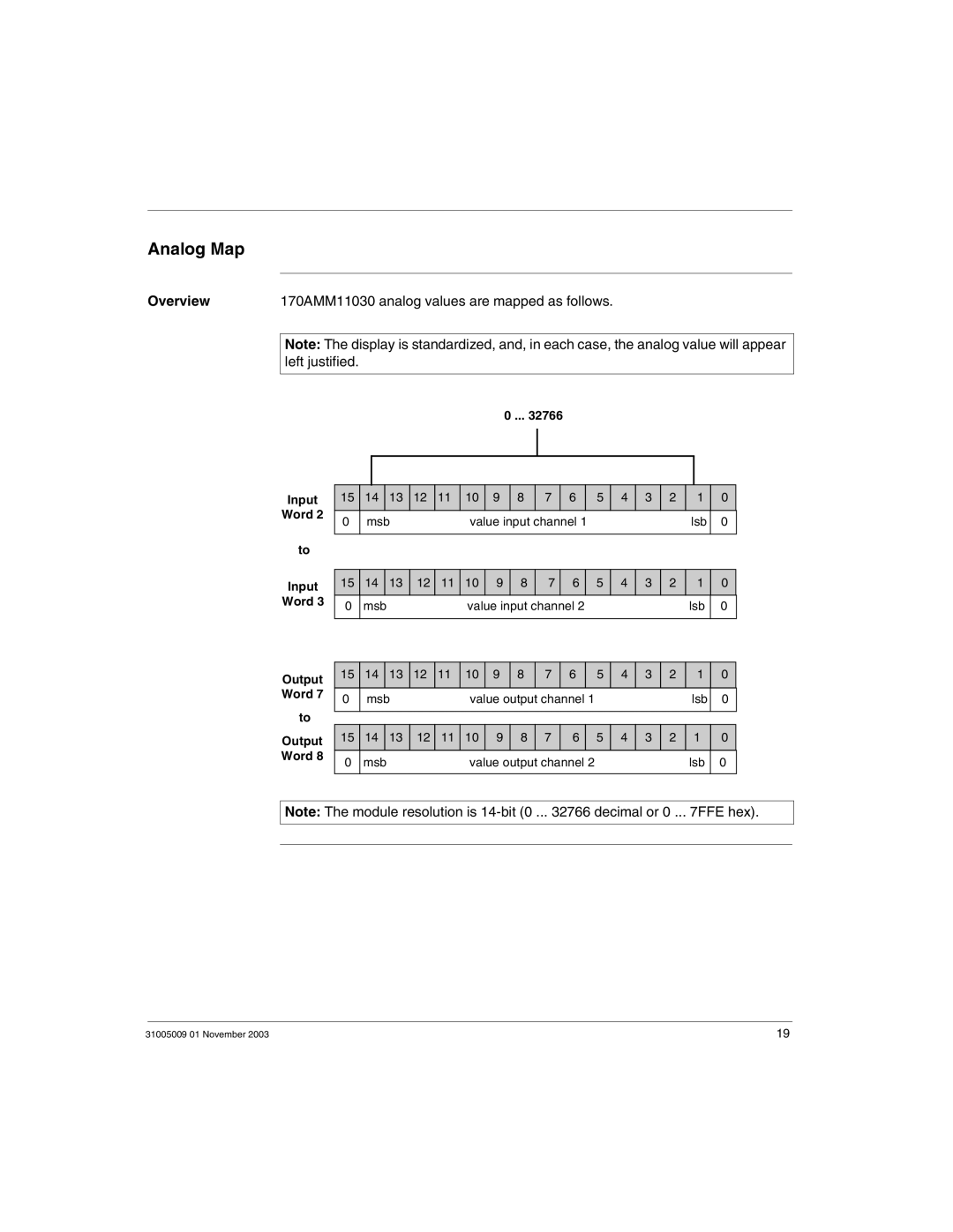 Schneider Electric 170AMM11030 manual Analog Map, Input Word, Output Word 