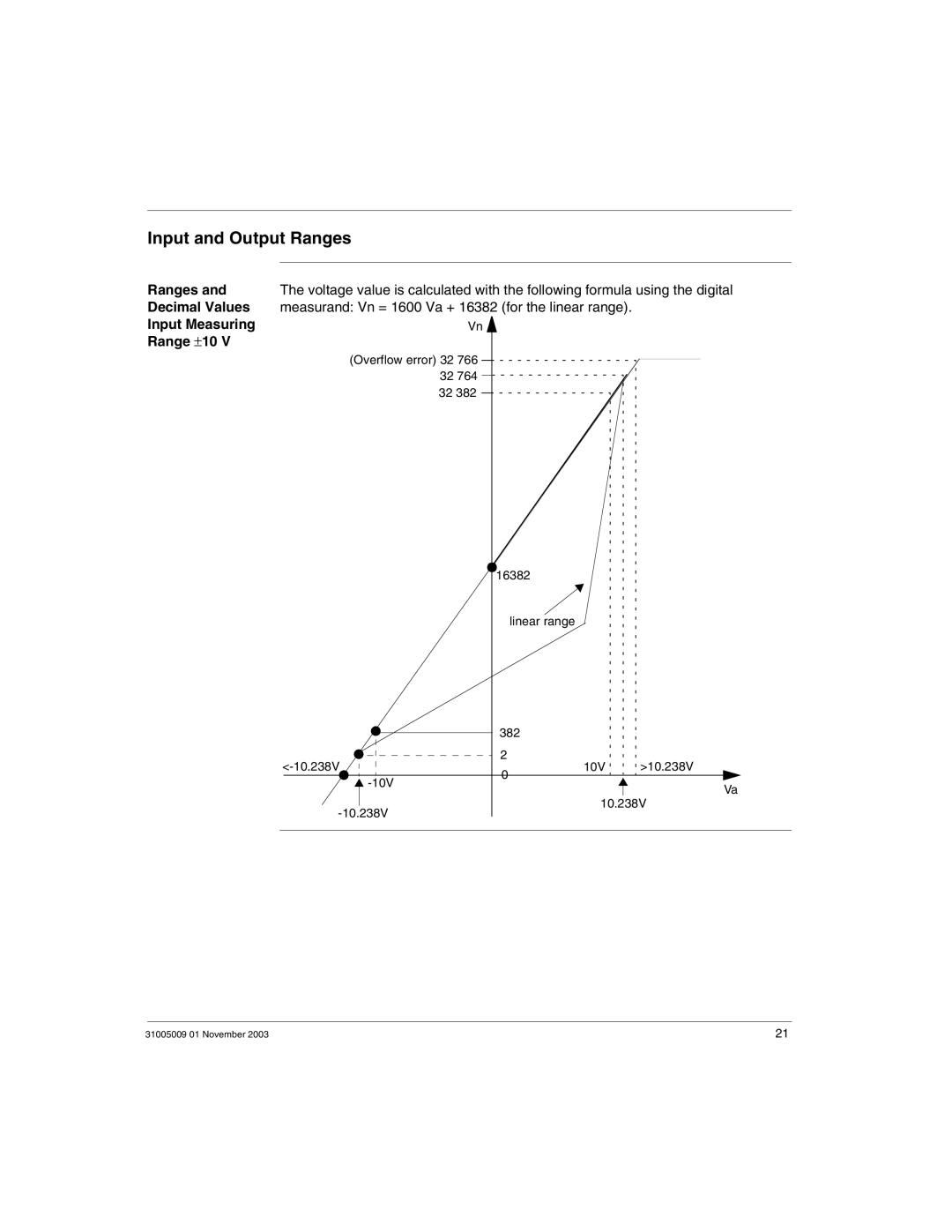 Schneider Electric 170AMM11030 manual Input and Output Ranges, Ranges Decimal Values Input Measuring Range ±10 