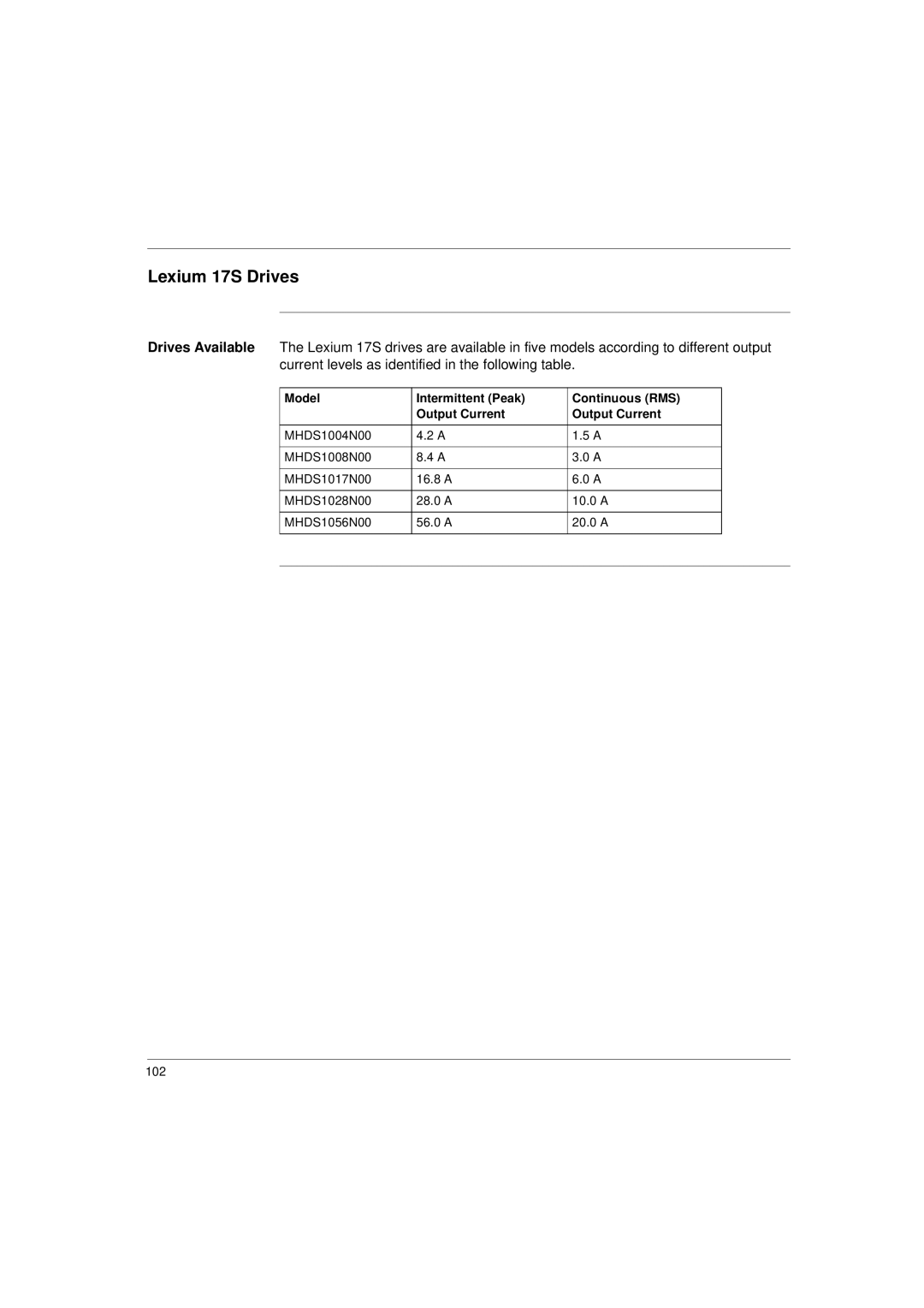 Schneider Electric 17S Series manual Lexium 17S Drives, Model Intermittent Peak Continuous RMS Output Current 