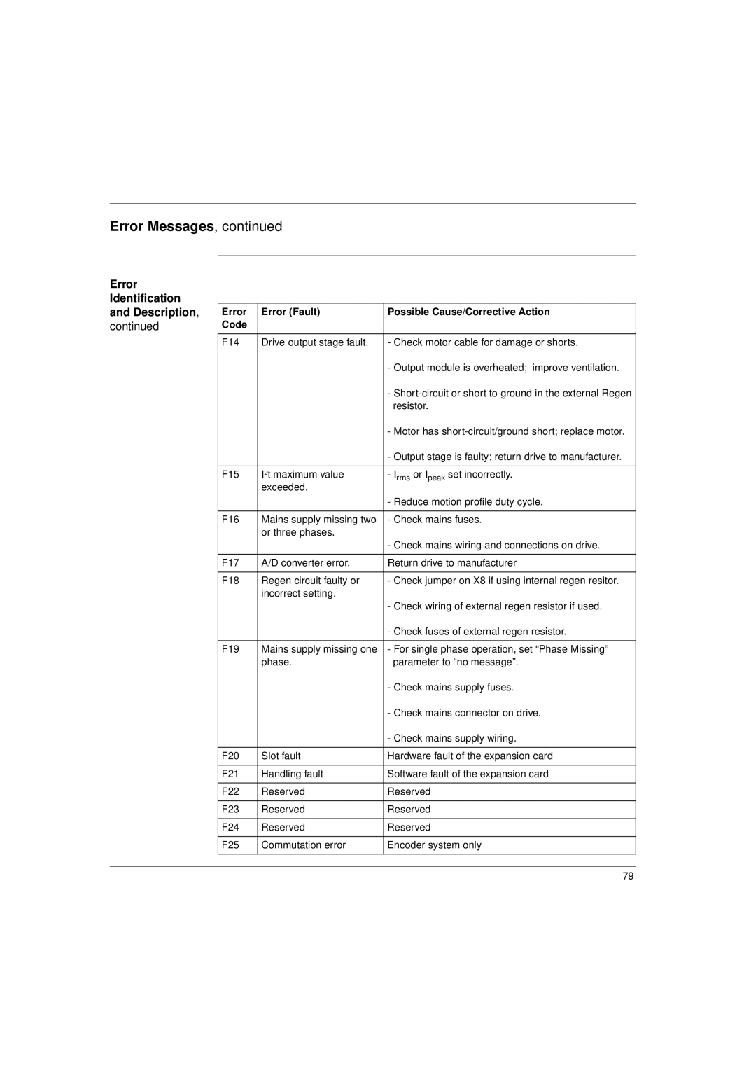 Schneider Electric 17S Series manual Error Messages 