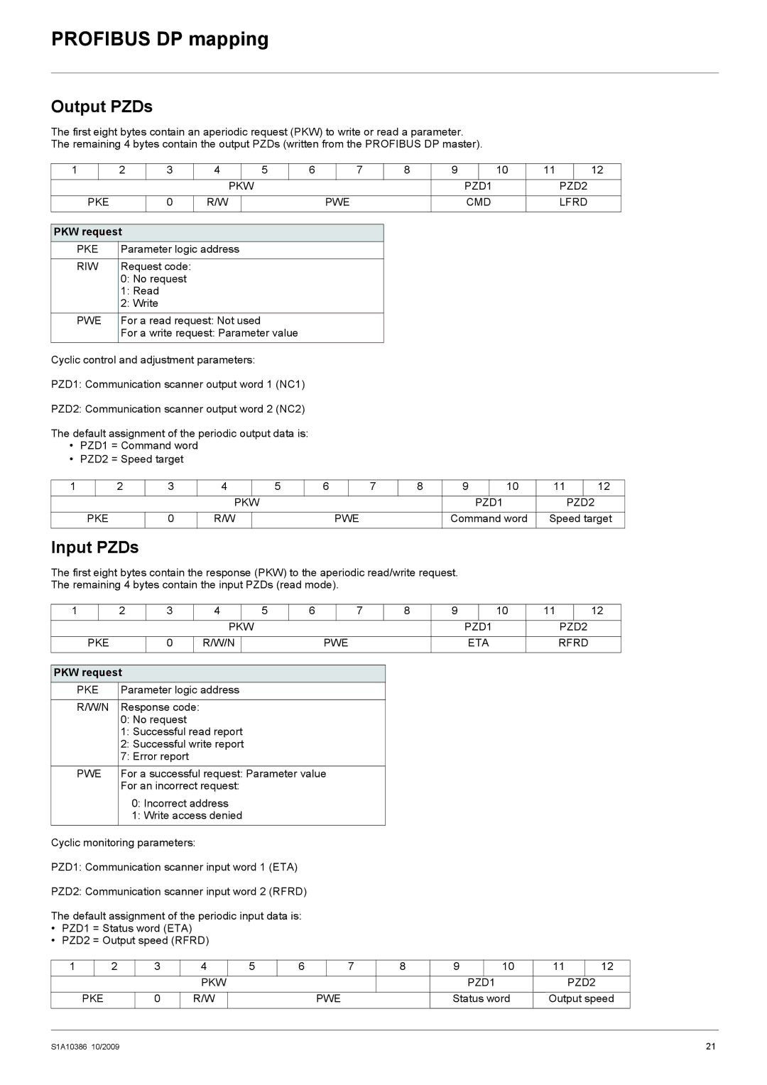 Schneider Electric 312 manual Output PZDs, Input PZDs, PKW request 