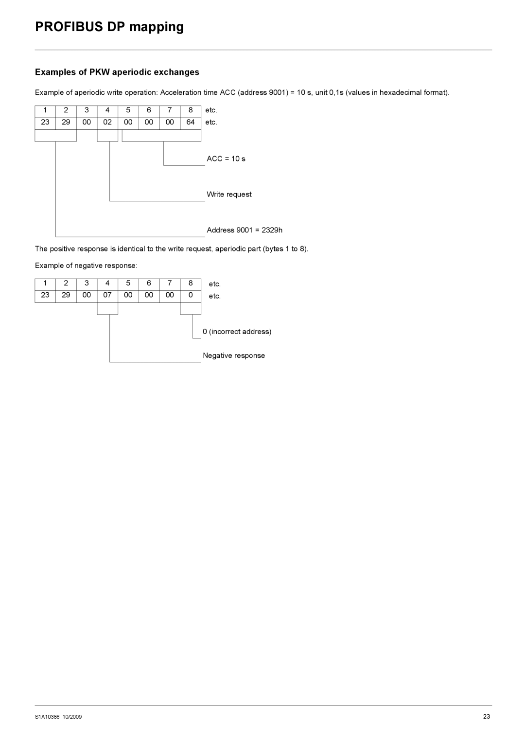 Schneider Electric 312 manual Examples of PKW aperiodic exchanges 