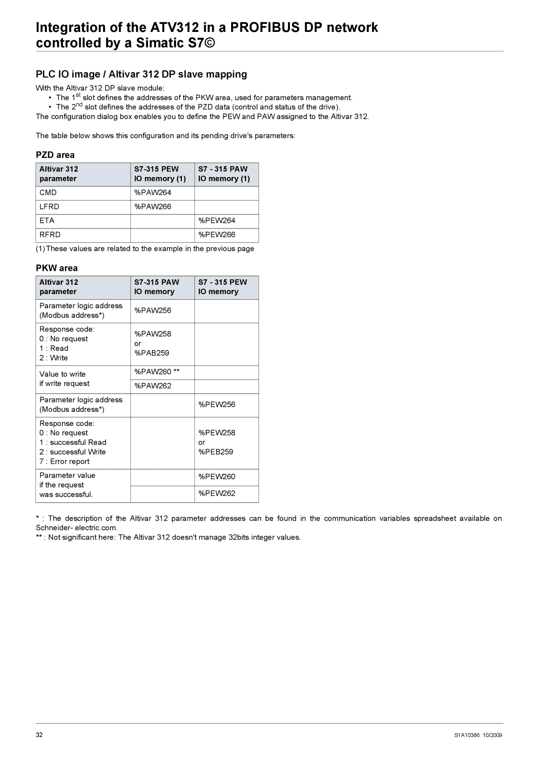 Schneider Electric manual PLC IO image / Altivar 312 DP slave mapping, PZD area, PKW area 