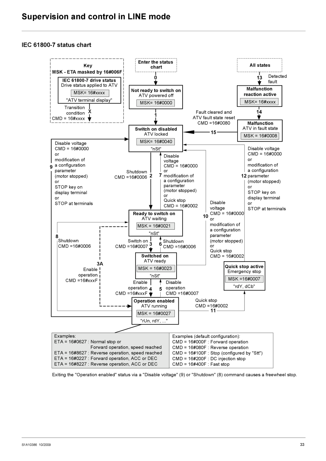 Schneider Electric 312 manual Supervision and control in Line mode, IEC 61800-7 status chart 