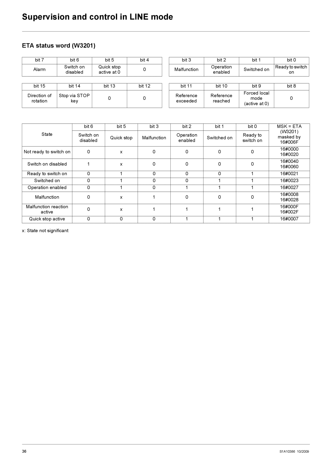 Schneider Electric 312 manual ETA status word W3201, Msk = Eta 