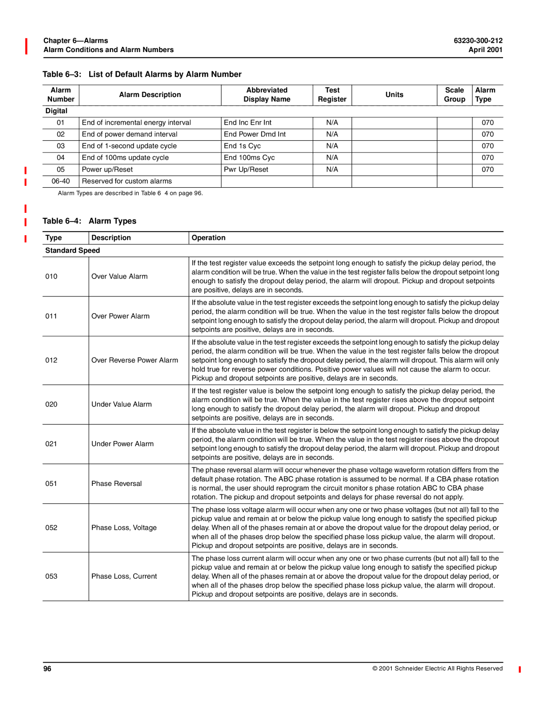 Schneider Electric 4000 manual Alarm Types, Digital, Type Description Operation Standard Speed 