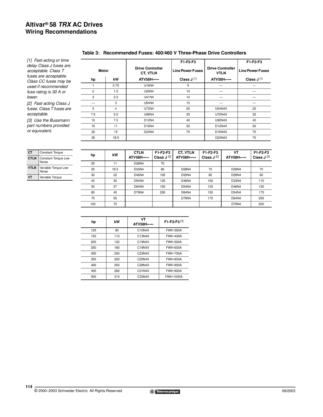 Schneider Electric 58 TRX Recommended Fuses 400/460 V Three-Phase Drive Controllers, 114, F1-F2-F3 Motor Drive Controller 