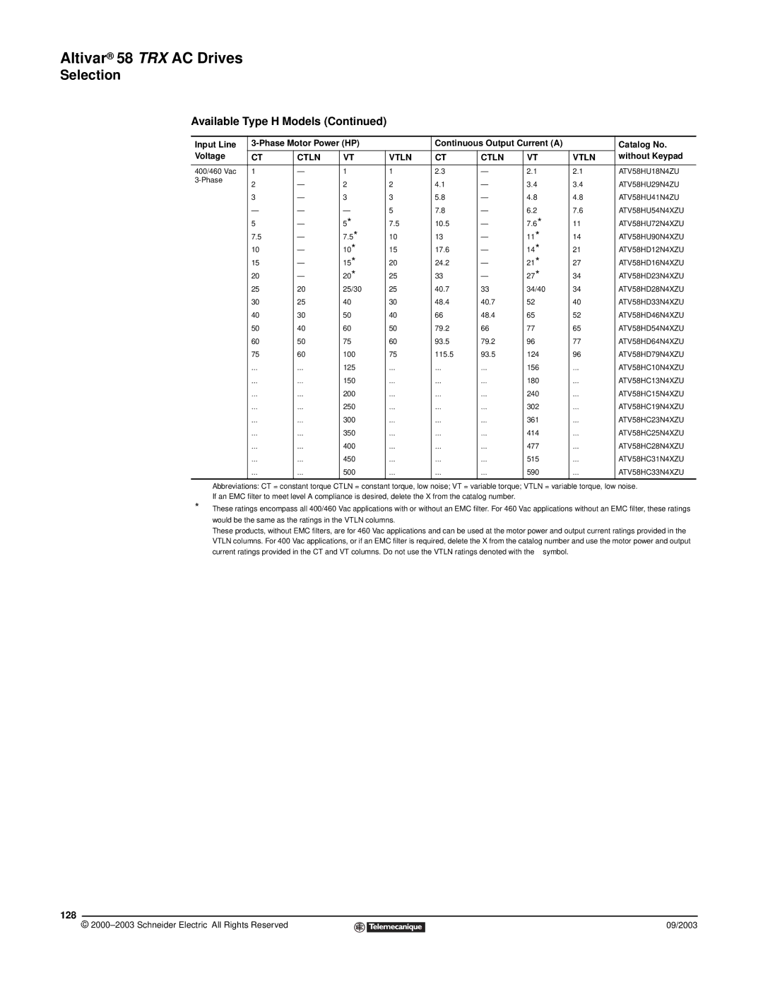 Schneider Electric 58 TRX manual 128, ATV58HU18N4ZU 