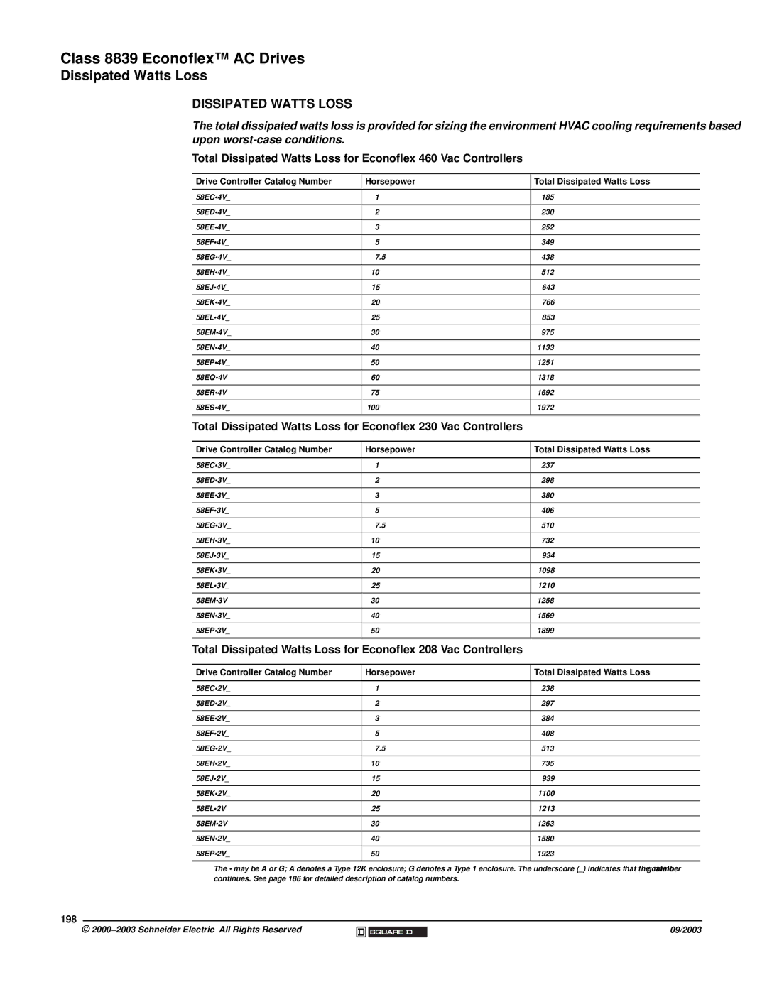 Schneider Electric 58 TRX manual Dissipated Watts Loss, 198 