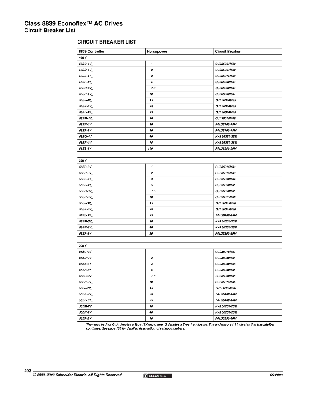 Schneider Electric 58 TRX manual Circuit Breaker List, 202, Controller Horsepower Circuit Breaker 