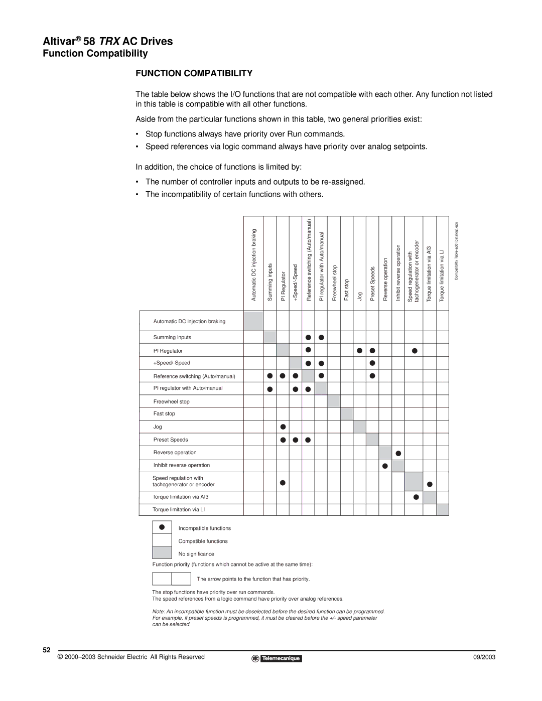 Schneider Electric 58 TRX manual Function Compatibility 