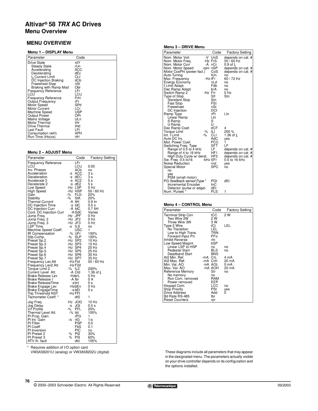 Schneider Electric 58 TRX manual Menu Overview, Parameter Code Factory Setting 