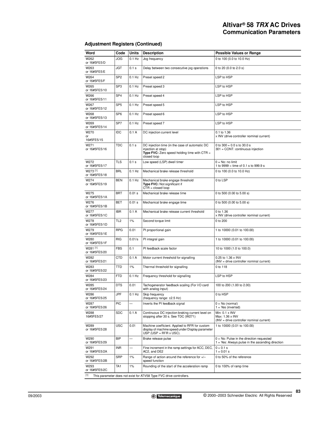 Schneider Electric 58 TRX Jog, Jgt, Idc, Tdc, Tls, Brl, Ben, Brt, Bet, Ibr, TL2, Rpg, Rig, Fbs, Ctd, Ttd, Ftd, Dts, Jpf 