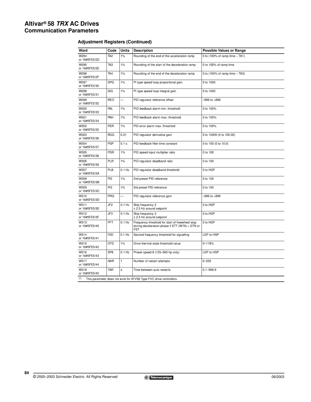 Schneider Electric 58 TRX TA2, TA3, TA4, Spg, Sig, Reo, Pal, Pah, Per, Rdg, Psp, Psr, Plr, Plb, PI2, PI3, Prg, JF2, JF3 