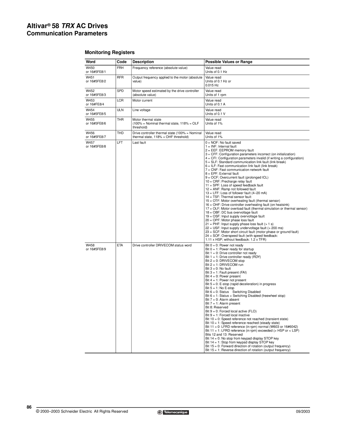 Schneider Electric 58 TRX manual Monitoring Registers 