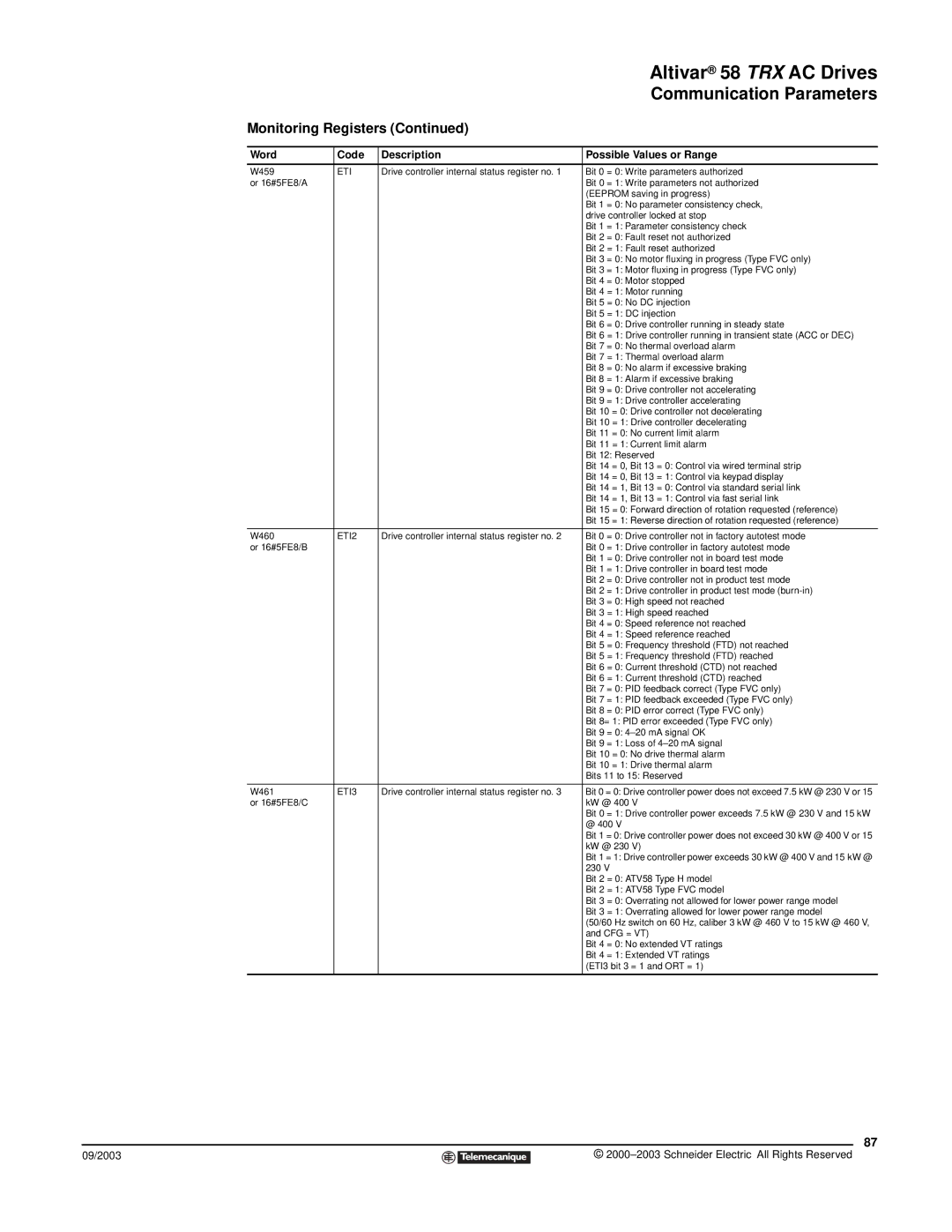 Schneider Electric 58 TRX manual Eti, ETI2, ETI3 