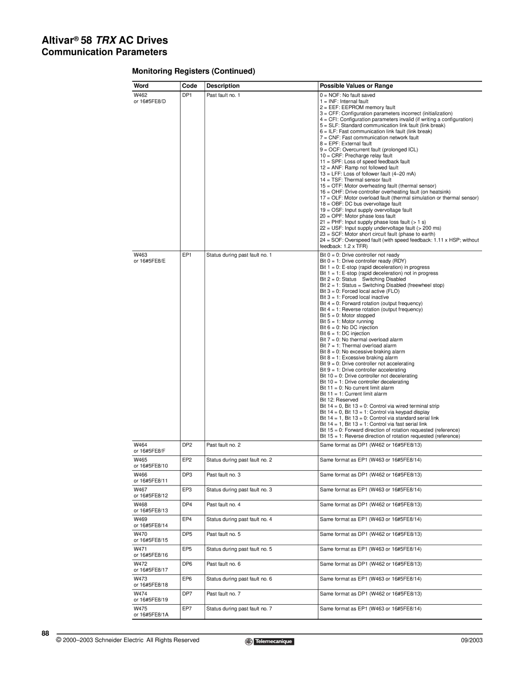 Schneider Electric 58 TRX manual DP1, EP1, DP2, EP2, DP3, EP3, DP4, EP4, DP5, EP5, DP6, EP6, DP7, EP7 