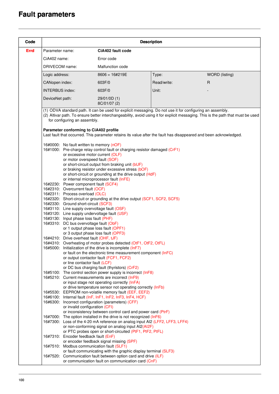 Schneider Electric 61 Fault parameters, Description, Errd, CiA402 fault code, Parameter conforming to CiA402 profile 