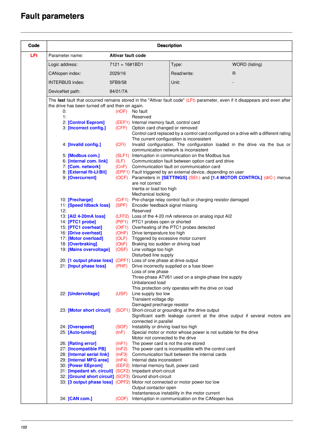 Schneider Electric 61 user manual Fault parameters, Description, Altivar fault code, Control Eeprom 