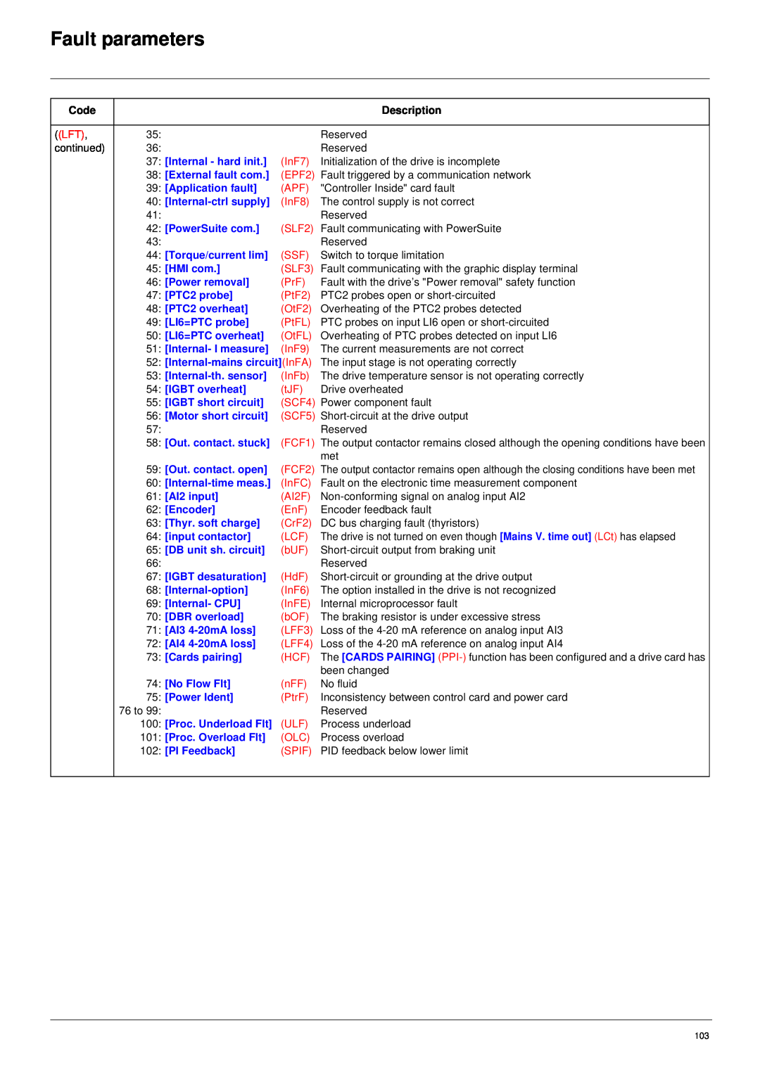 Schneider Electric 61 user manual Fault parameters, Code, Description, Internal - hard init 