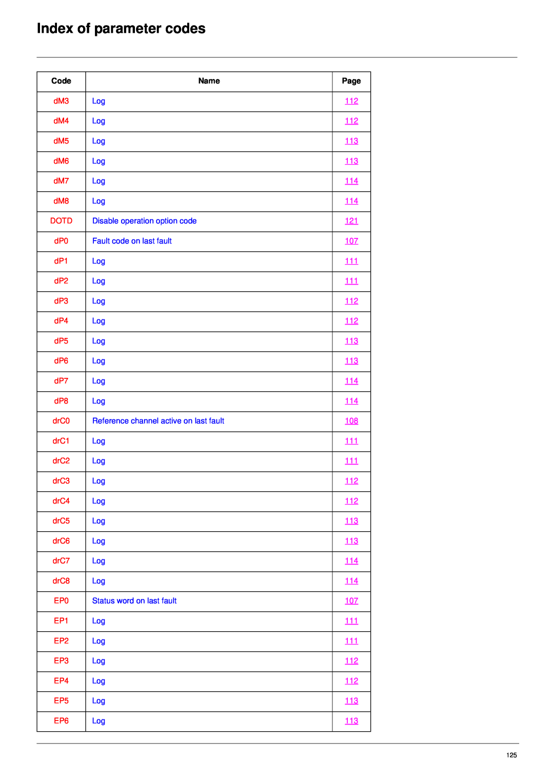 Schneider Electric 61 user manual Index of parameter codes, Dotd 