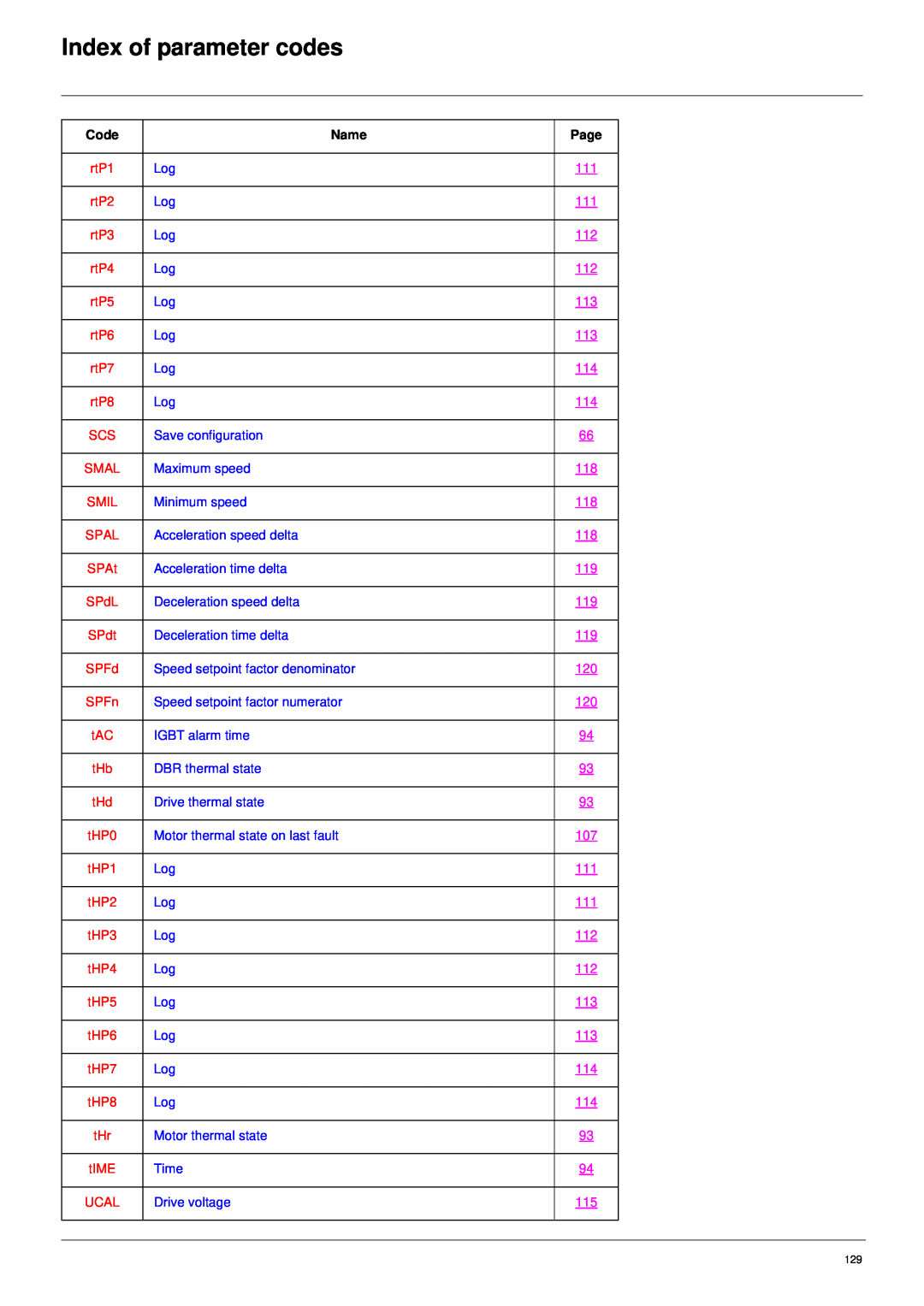 Schneider Electric 61 user manual Index of parameter codes, rtP1 