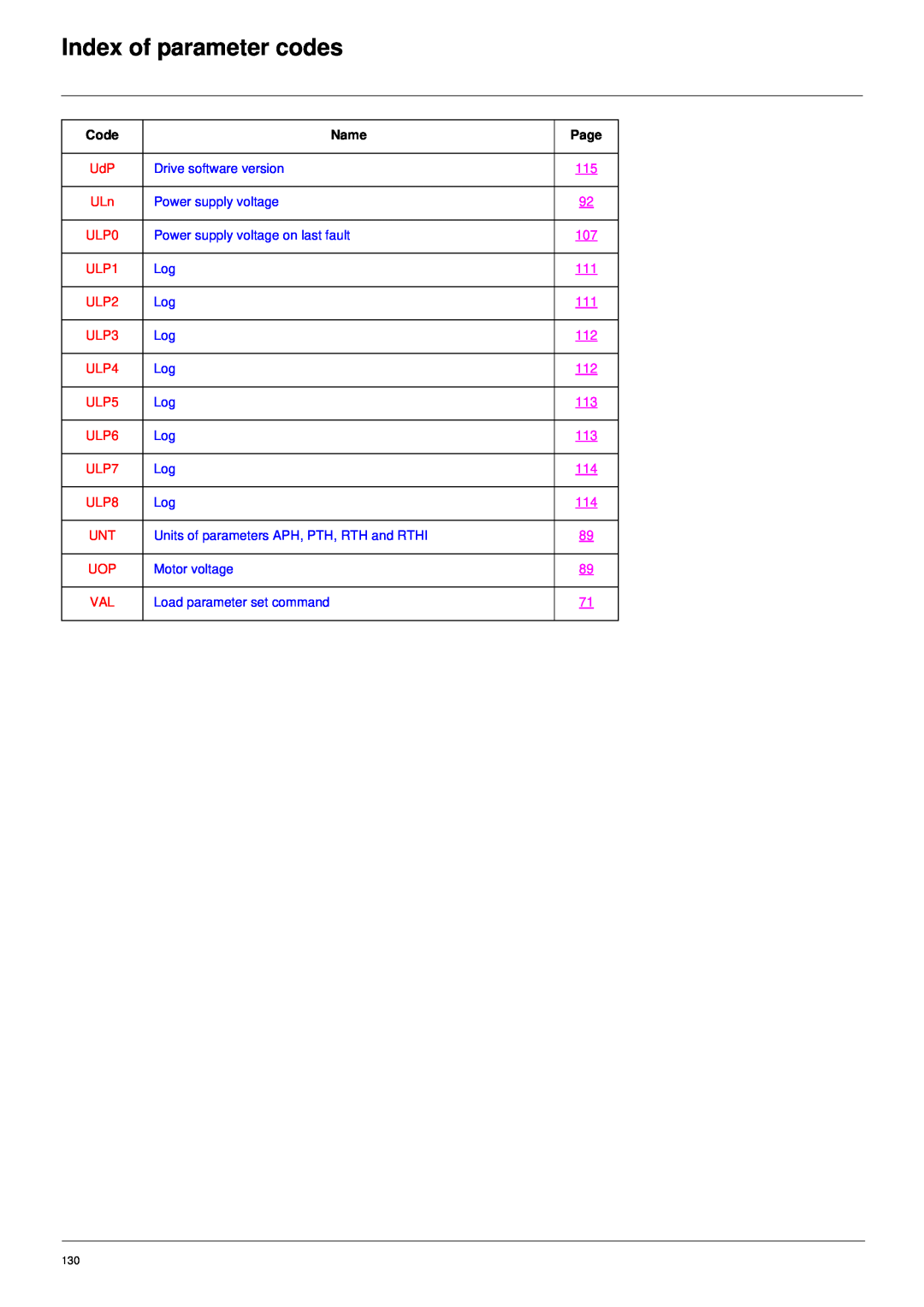 Schneider Electric 61 user manual Index of parameter codes, ULP0 