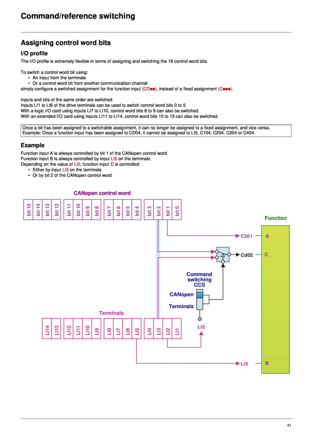 Schneider Electric 61 Assigning control word bits, Example, Command/reference switching, I/O profile, CANopen control word 