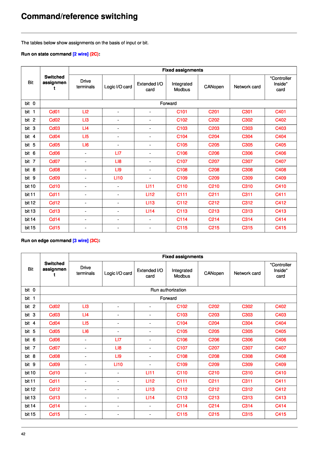 Schneider Electric 61 Command/reference switching, The tables below show assignments on the basis of input or bit 