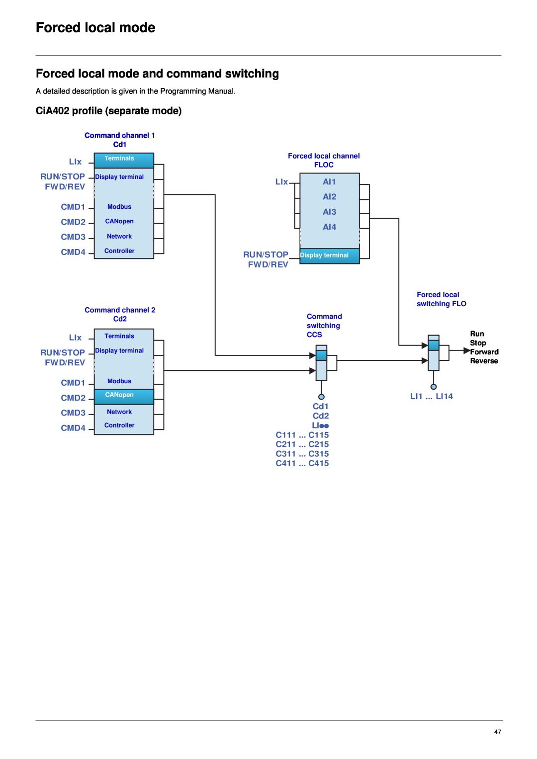 Schneider Electric 61 user manual Forced local mode and command switching, CiA402 profile separate mode 