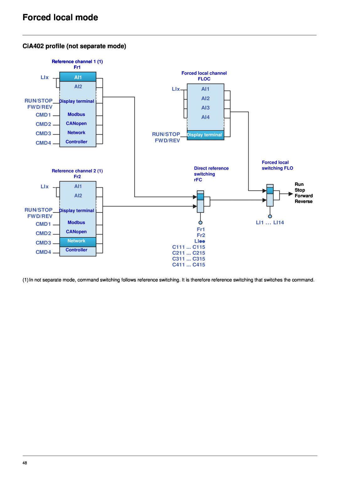 Schneider Electric 61 user manual Forced local mode, CiA402 profile not separate mode, Display terminal, Network 