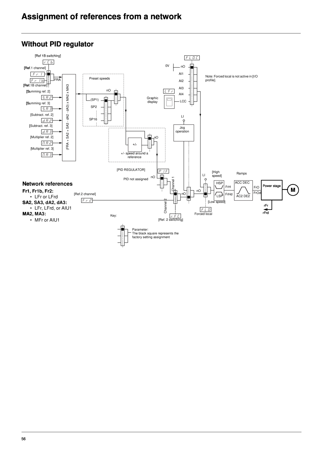 Schneider Electric 61 Without PID regulator, Network references, Assignment of references from a network, Fr1, Fr1b, Fr2 