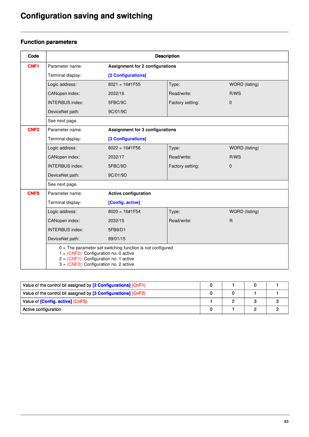 Schneider Electric 61 Function parameters, Configuration saving and switching, Code, Description, Active configuration 