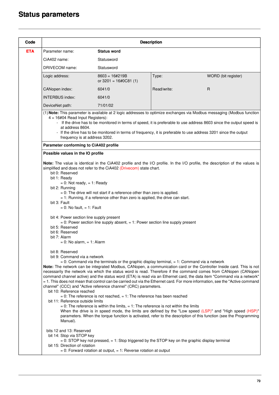 Schneider Electric 61 user manual Status parameters, Description, Status word, Parameter conforming to CiA402 profile 