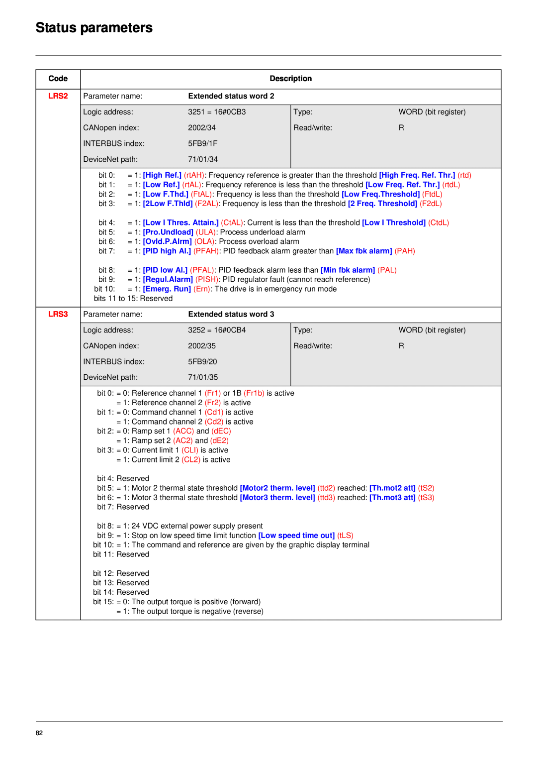 Schneider Electric 61 user manual Status parameters, Code, Description, Extended status word 