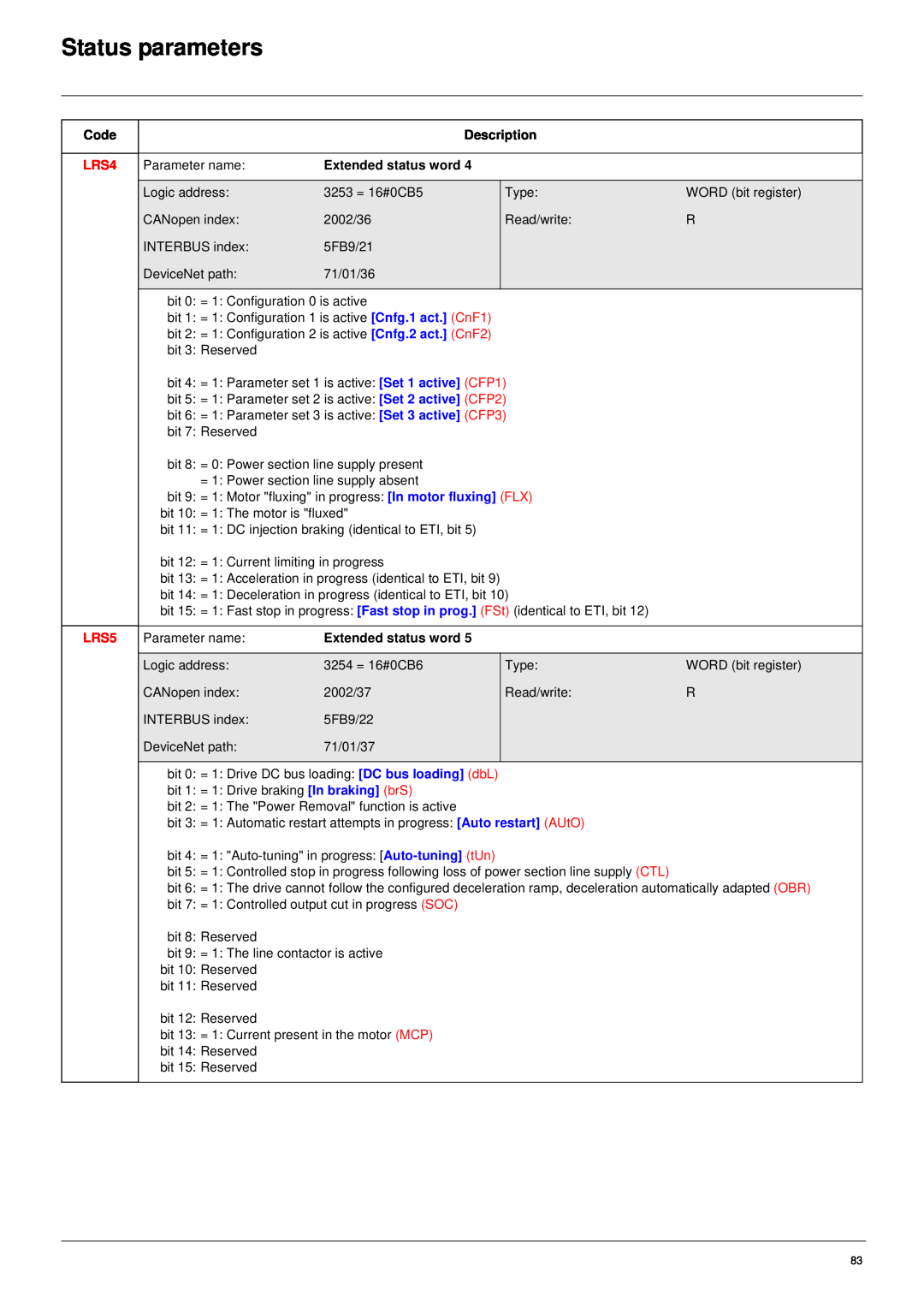 Schneider Electric 61 user manual Status parameters, Code, Description, Extended status word 