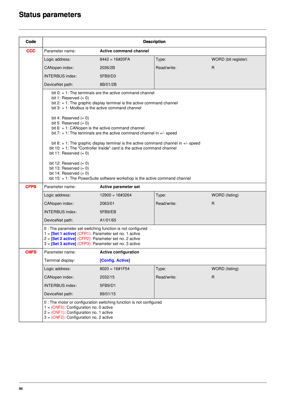 Schneider Electric 61 user manual Status parameters, Code, Description, Active command channel, Active parameter set 