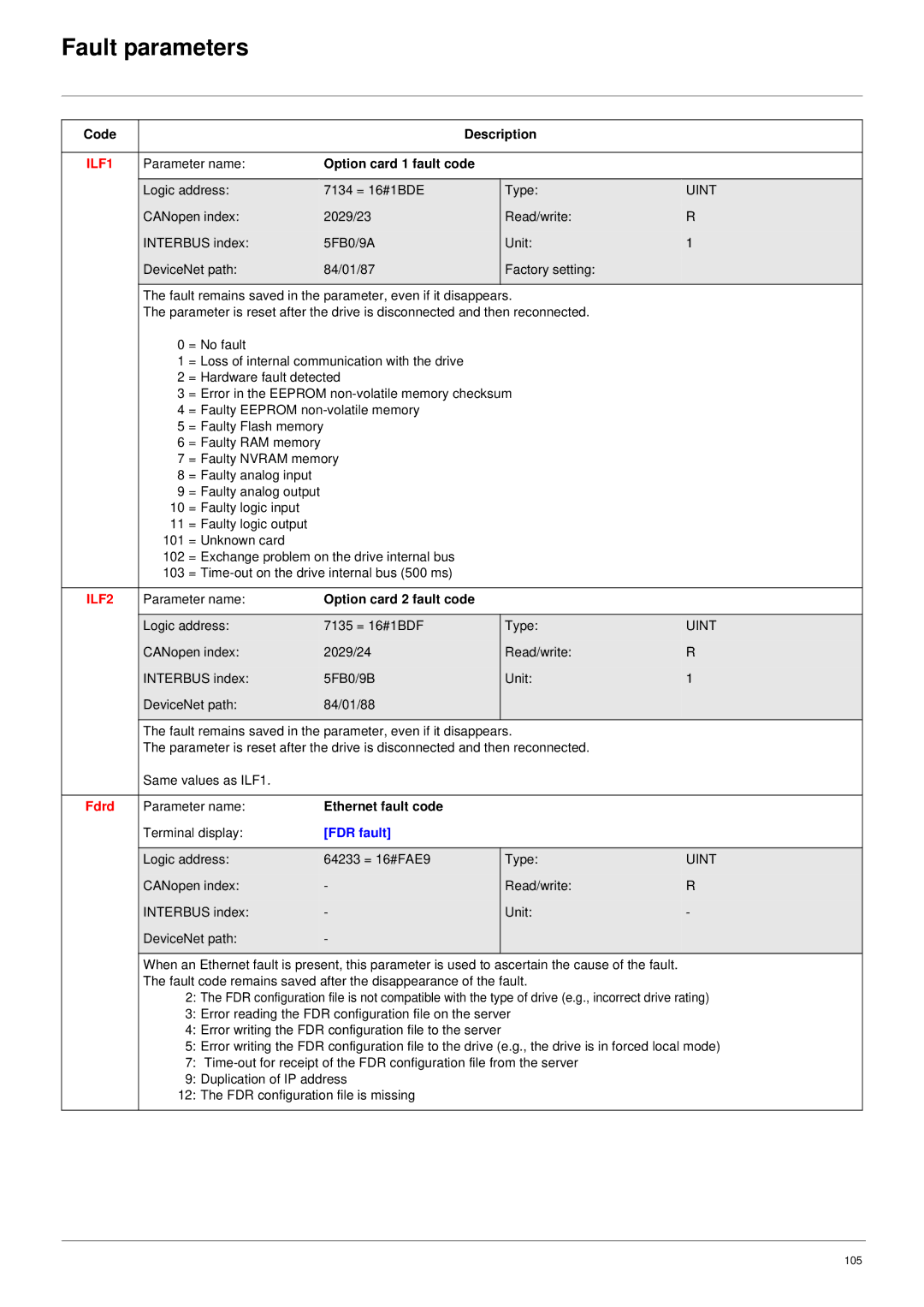 Schneider Electric 61 user manual ILF1, ILF2, Fdrd, FDR fault 