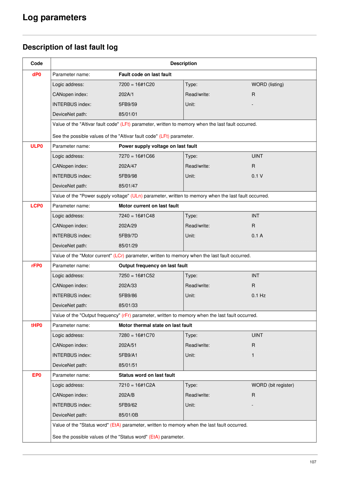 Schneider Electric 61 user manual Log parameters, Description of last fault log, ULP0, LCP0, EP0 