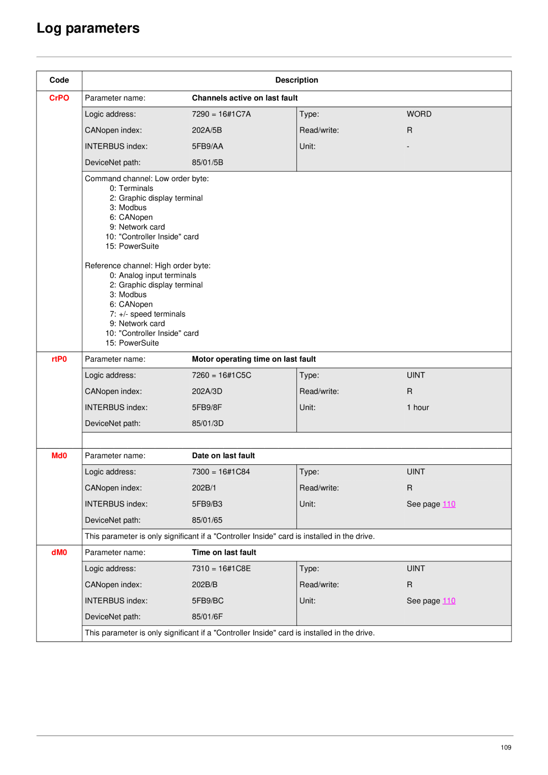 Schneider Electric 61 user manual CrPO, RtP0 