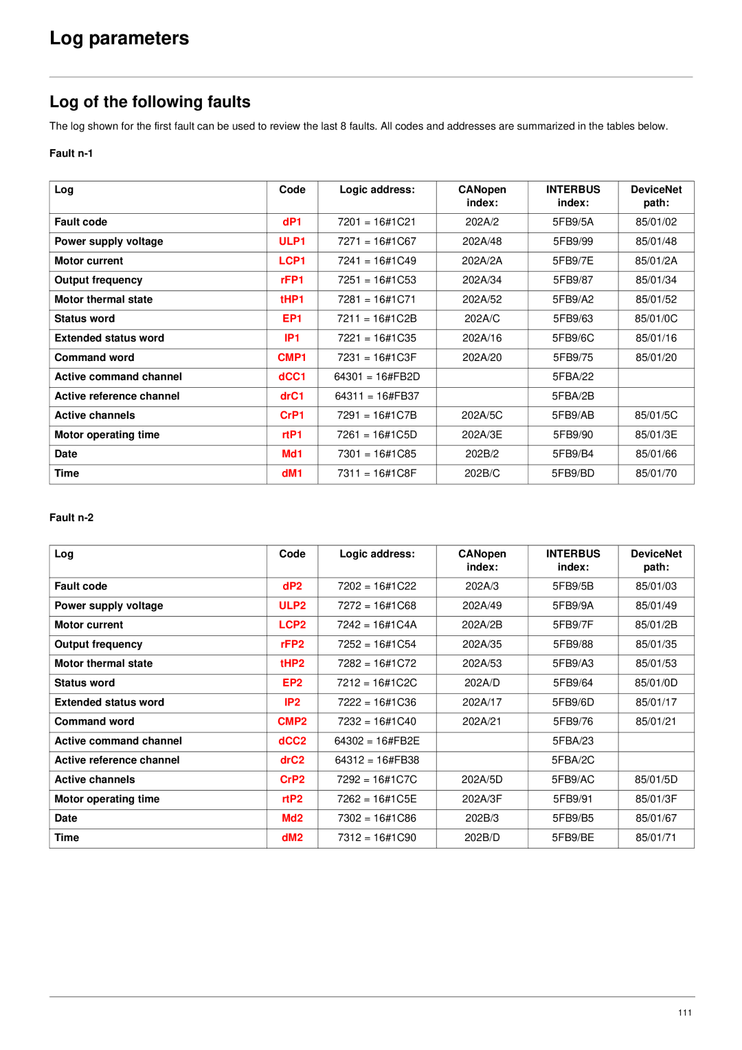 Schneider Electric 61 user manual Log of the following faults 