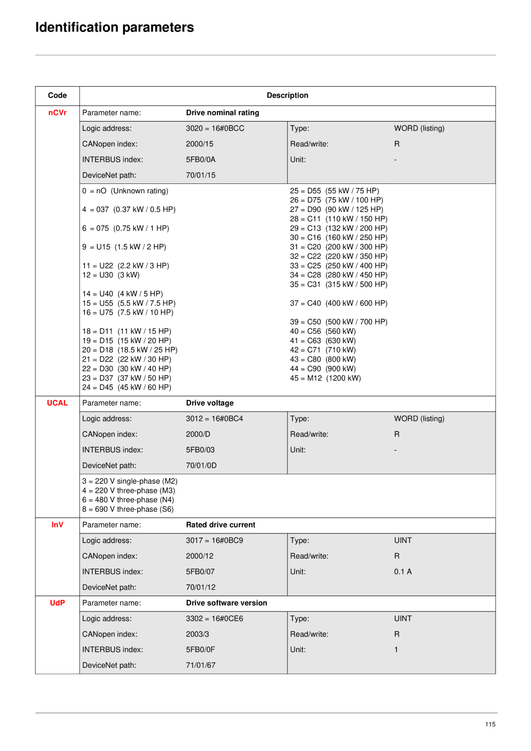 Schneider Electric 61 user manual Identification parameters, NCVr, Ucal, InV, UdP 