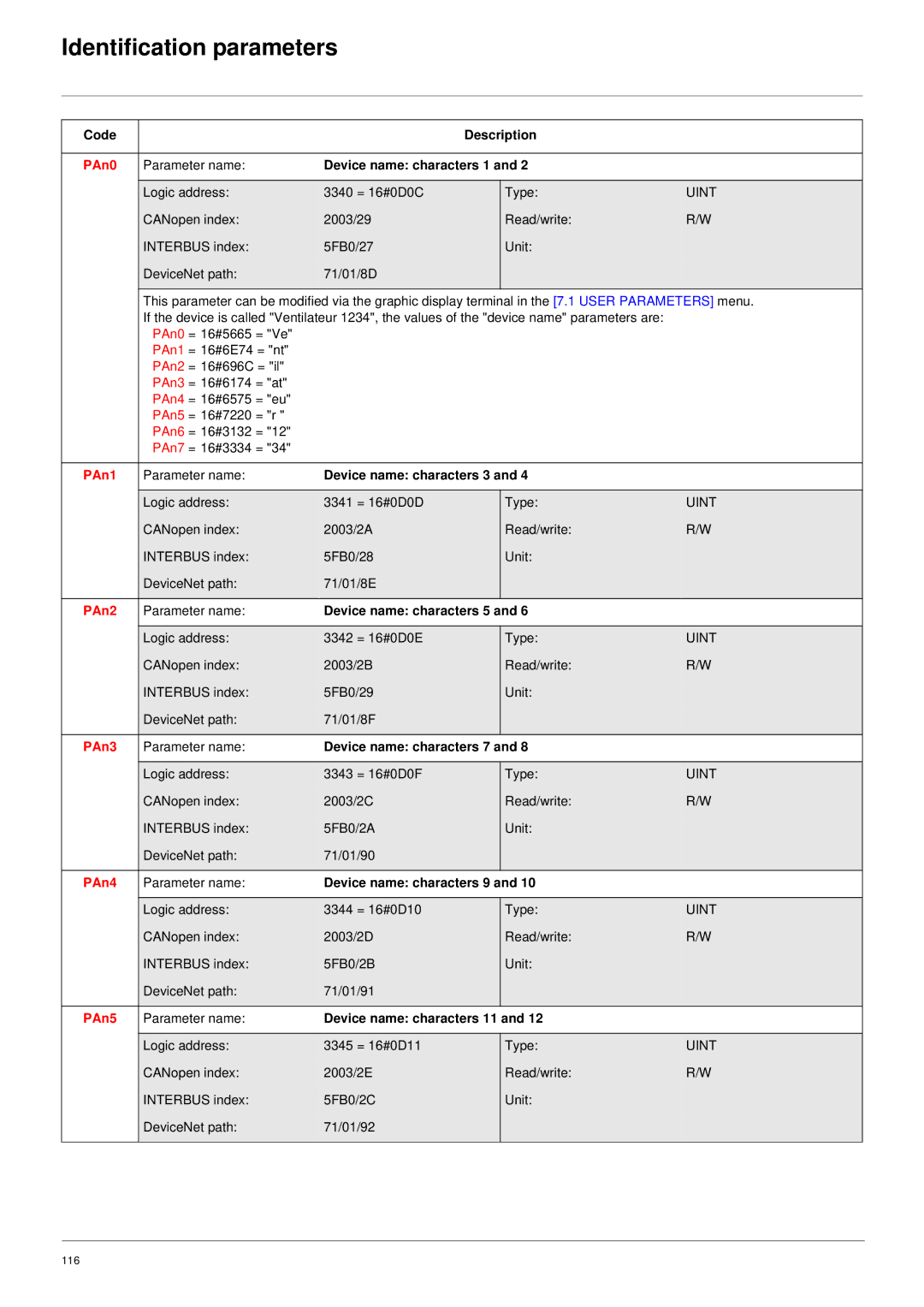 Schneider Electric 61 user manual PAn0, PAn1, PAn2, PAn3, PAn4, PAn5 