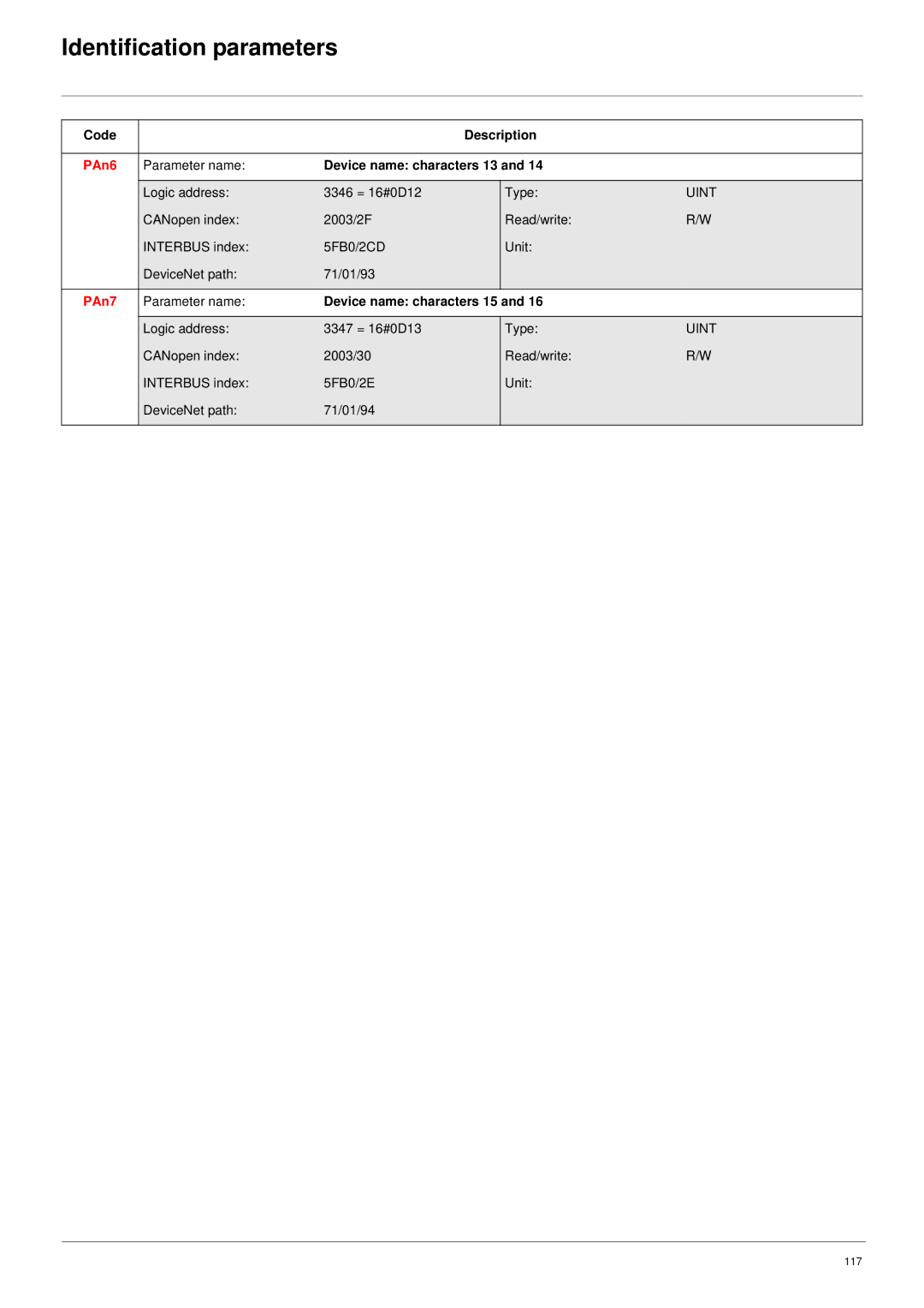 Schneider Electric 61 user manual PAn6, Device name characters 13, PAn7, Device name characters 15 