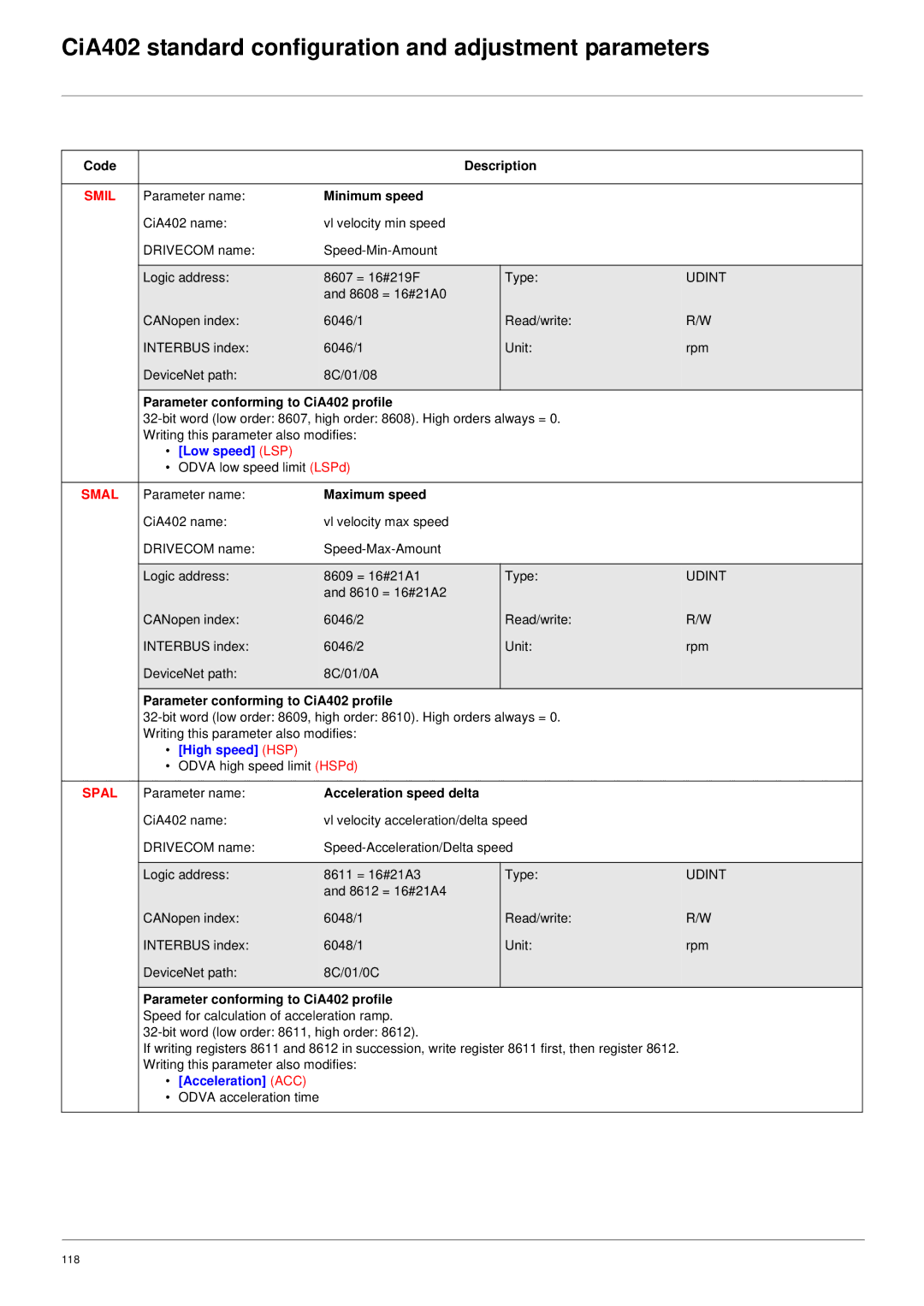 Schneider Electric 61 user manual CiA402 standard configuration and adjustment parameters, Smil, Smal, Spal 