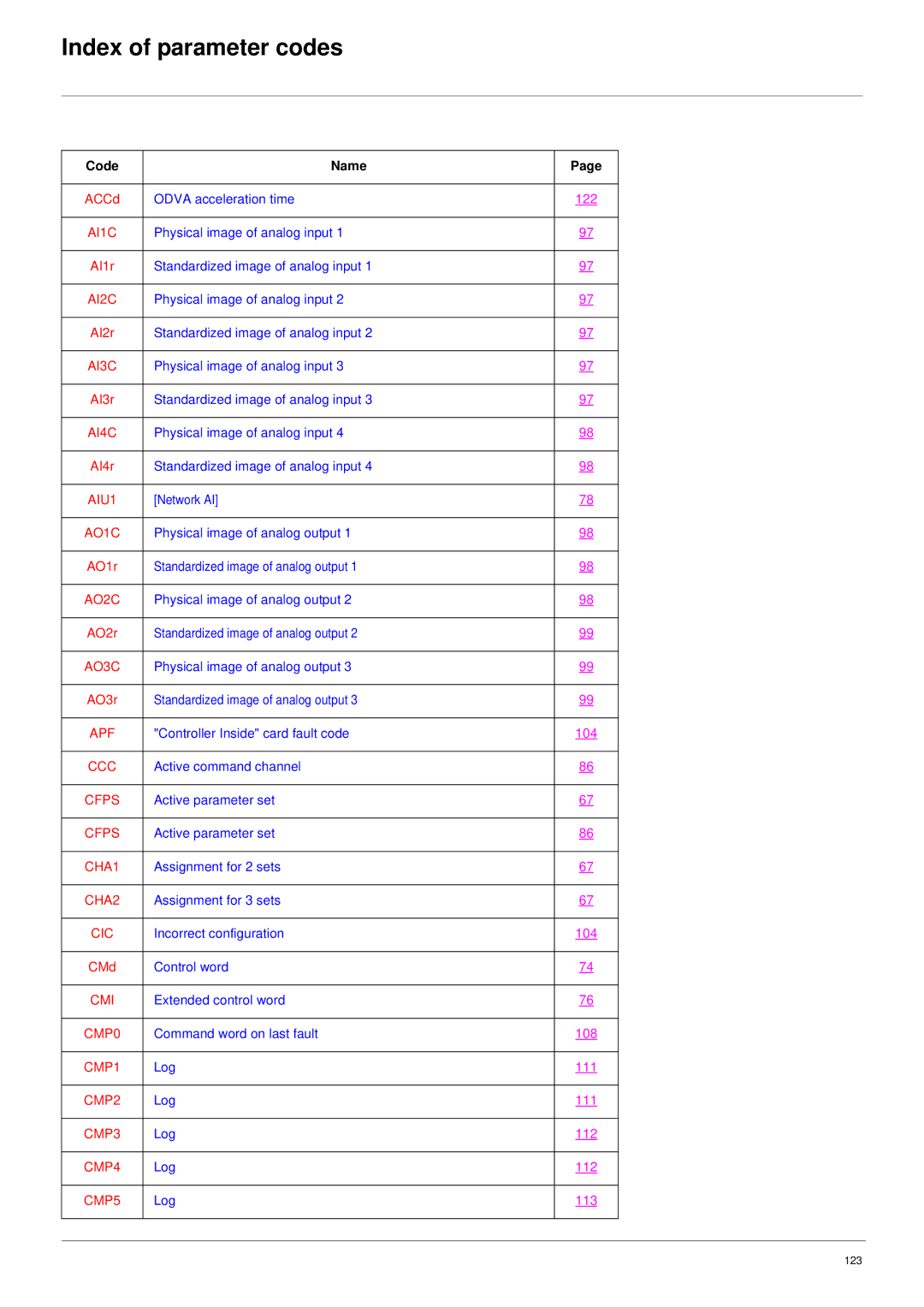 Schneider Electric 61 user manual Index of parameter codes, Code Name 